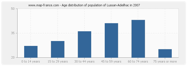 Age distribution of population of Lussan-Adeilhac in 2007