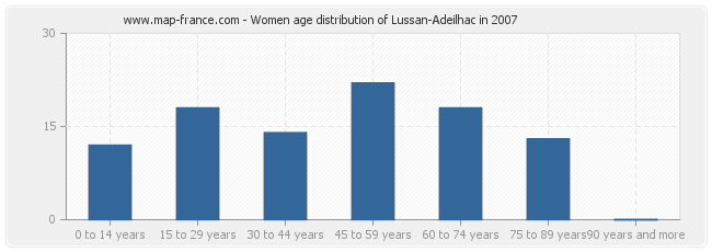 Women age distribution of Lussan-Adeilhac in 2007