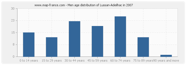 Men age distribution of Lussan-Adeilhac in 2007
