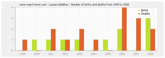 Lussan-Adeilhac : Number of births and deaths from 1999 to 2008