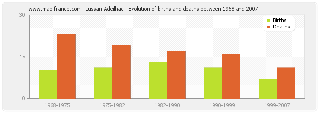 Lussan-Adeilhac : Evolution of births and deaths between 1968 and 2007