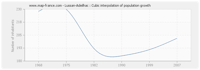 Lussan-Adeilhac : Cubic interpolation of population growth