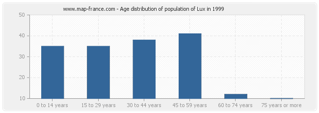 Age distribution of population of Lux in 1999