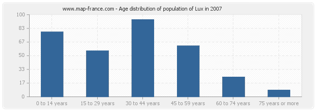 Age distribution of population of Lux in 2007