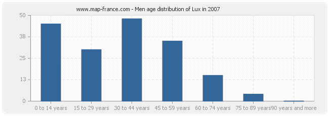 Men age distribution of Lux in 2007