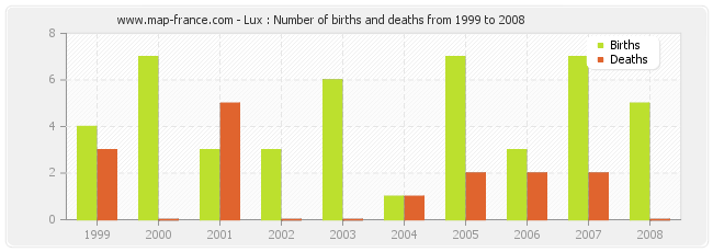 Lux : Number of births and deaths from 1999 to 2008