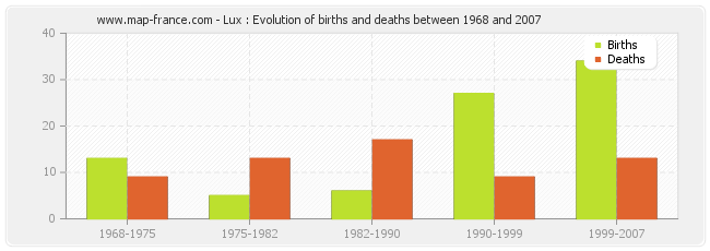 Lux : Evolution of births and deaths between 1968 and 2007