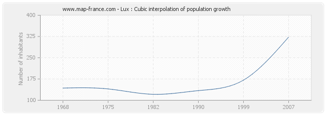 Lux : Cubic interpolation of population growth