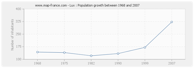 Population Lux