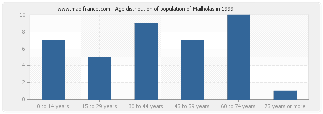 Age distribution of population of Mailholas in 1999