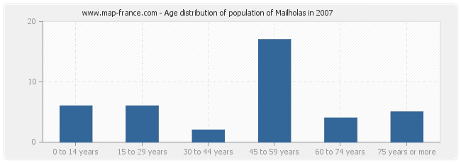 Age distribution of population of Mailholas in 2007