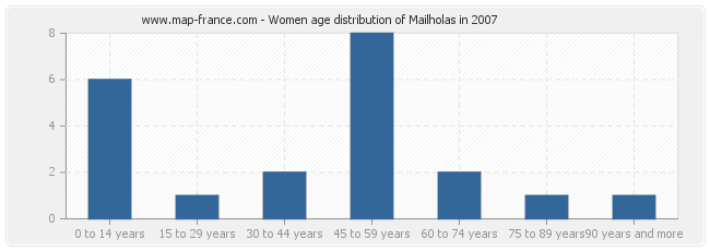 Women age distribution of Mailholas in 2007