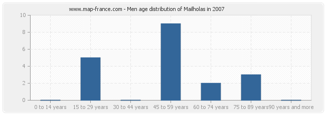 Men age distribution of Mailholas in 2007