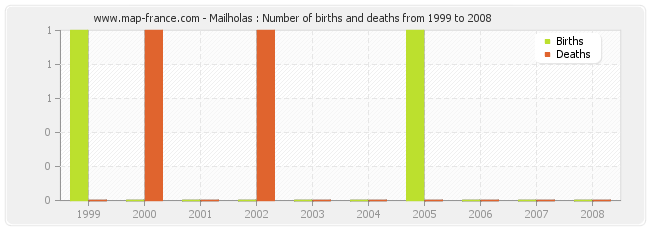Mailholas : Number of births and deaths from 1999 to 2008