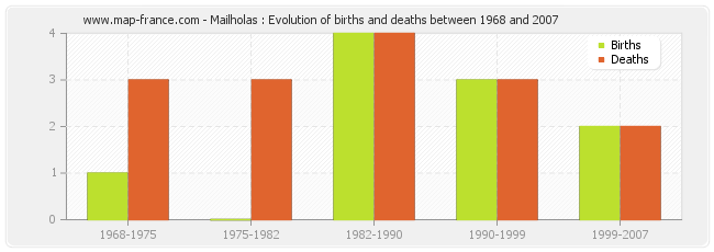 Mailholas : Evolution of births and deaths between 1968 and 2007