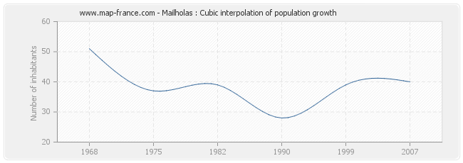 Mailholas : Cubic interpolation of population growth