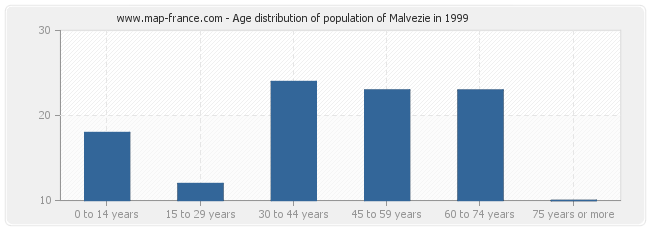 Age distribution of population of Malvezie in 1999