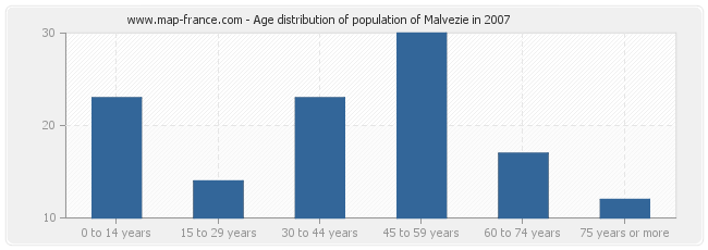 Age distribution of population of Malvezie in 2007
