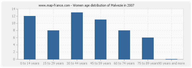 Women age distribution of Malvezie in 2007