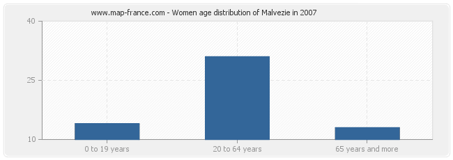 Women age distribution of Malvezie in 2007