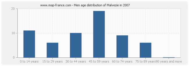 Men age distribution of Malvezie in 2007