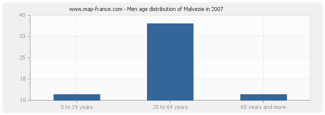 Men age distribution of Malvezie in 2007