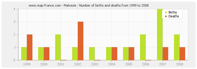 Malvezie : Number of births and deaths from 1999 to 2008