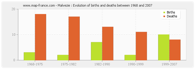 Malvezie : Evolution of births and deaths between 1968 and 2007