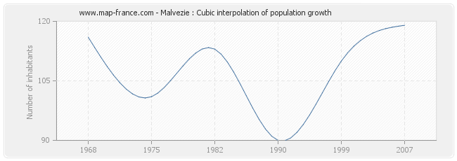Malvezie : Cubic interpolation of population growth