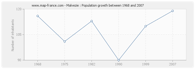 Population Malvezie