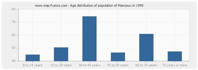 Age distribution of population of Mancioux in 1999