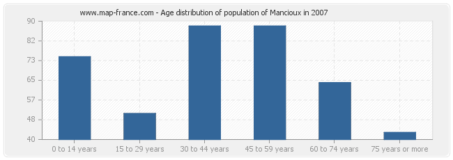 Age distribution of population of Mancioux in 2007