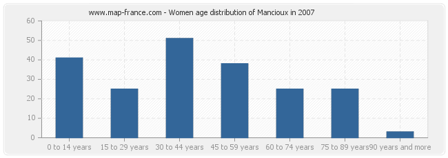 Women age distribution of Mancioux in 2007