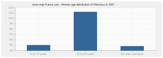 Women age distribution of Mancioux in 2007