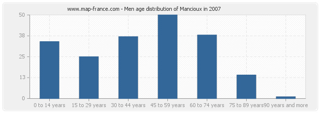 Men age distribution of Mancioux in 2007