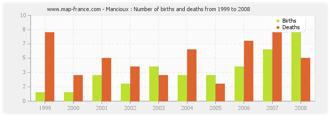 Mancioux : Number of births and deaths from 1999 to 2008