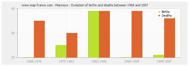 Mancioux : Evolution of births and deaths between 1968 and 2007
