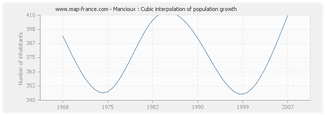 Mancioux : Cubic interpolation of population growth