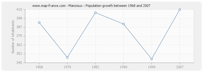 Population Mancioux