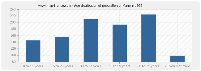 Age distribution of population of Mane in 1999