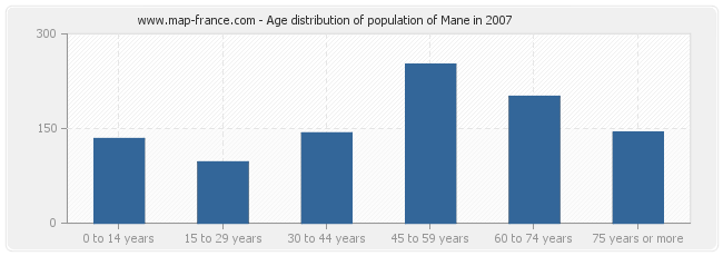 Age distribution of population of Mane in 2007