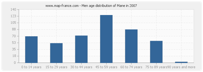 Men age distribution of Mane in 2007