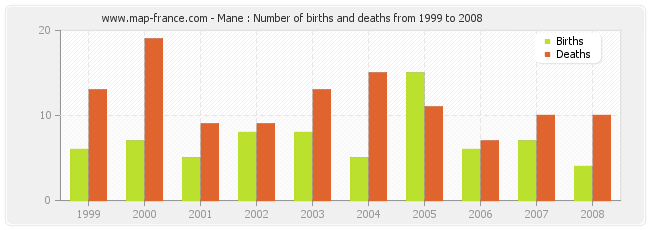 Mane : Number of births and deaths from 1999 to 2008