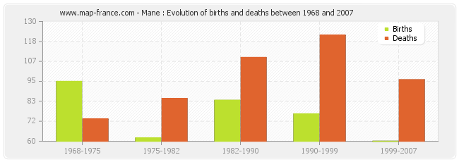 Mane : Evolution of births and deaths between 1968 and 2007