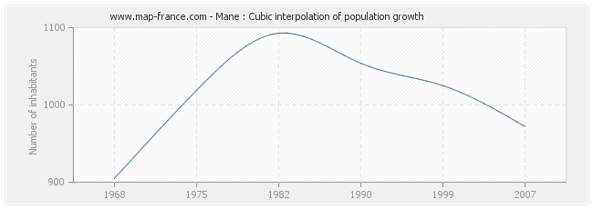 Mane : Cubic interpolation of population growth