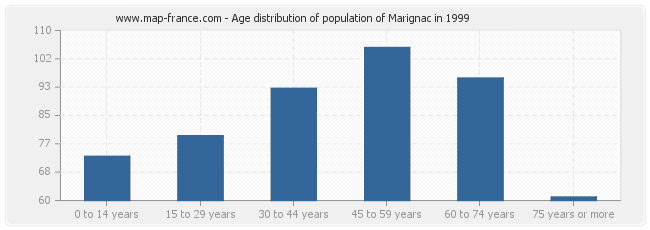 Age distribution of population of Marignac in 1999