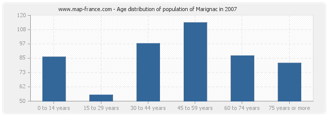 Age distribution of population of Marignac in 2007