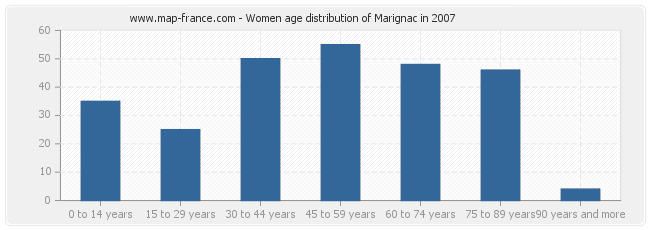 Women age distribution of Marignac in 2007