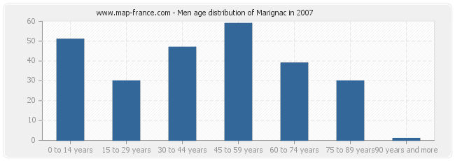 Men age distribution of Marignac in 2007