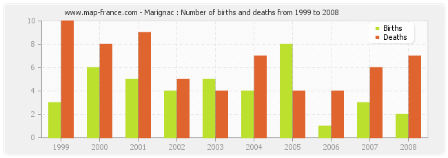 Marignac : Number of births and deaths from 1999 to 2008